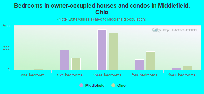 Bedrooms in owner-occupied houses and condos in Middlefield, Ohio