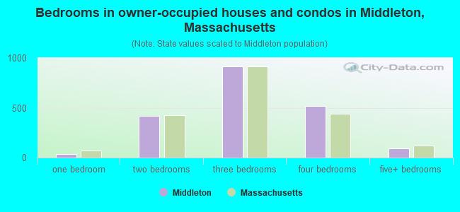 Bedrooms in owner-occupied houses and condos in Middleton, Massachusetts