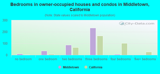 Bedrooms in owner-occupied houses and condos in Middletown, California