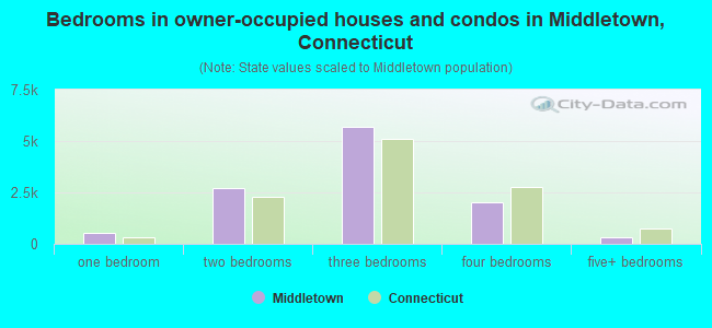 Bedrooms in owner-occupied houses and condos in Middletown, Connecticut