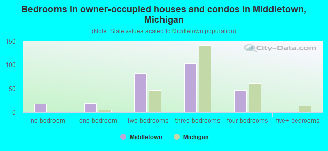 Bedrooms in owner-occupied houses and condos in Middletown, Michigan