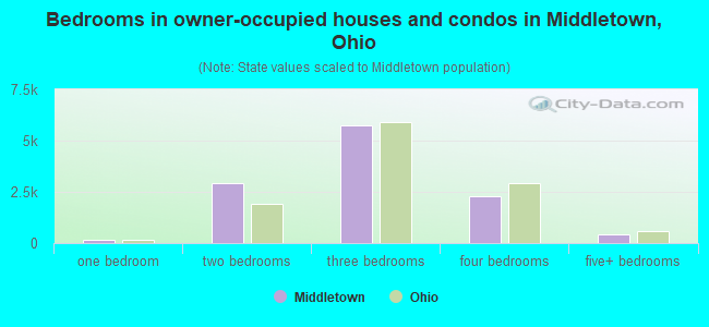 Bedrooms in owner-occupied houses and condos in Middletown, Ohio