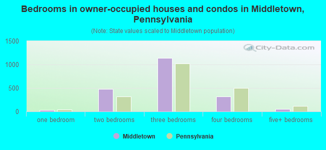 Bedrooms in owner-occupied houses and condos in Middletown, Pennsylvania