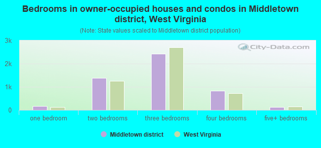 Bedrooms in owner-occupied houses and condos in Middletown district, West Virginia