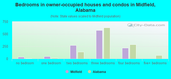 Bedrooms in owner-occupied houses and condos in Midfield, Alabama