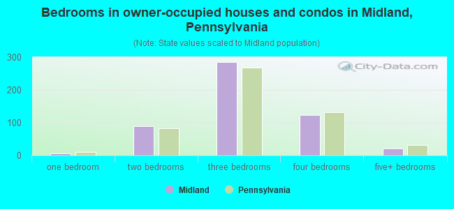 Bedrooms in owner-occupied houses and condos in Midland, Pennsylvania