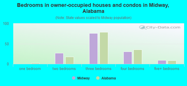 Bedrooms in owner-occupied houses and condos in Midway, Alabama