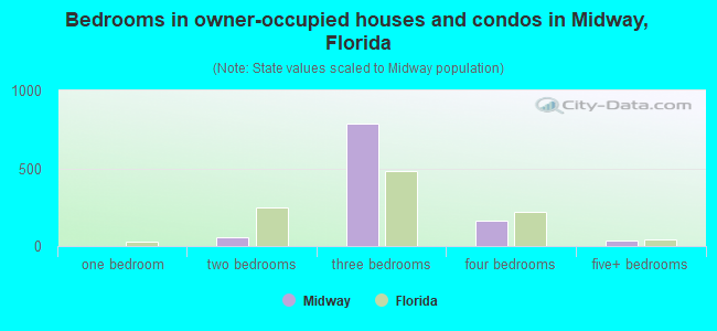 Bedrooms in owner-occupied houses and condos in Midway, Florida