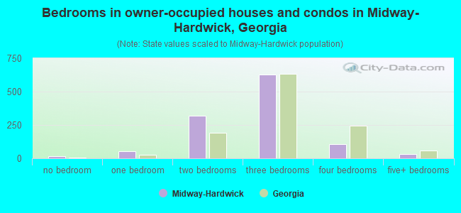 Bedrooms in owner-occupied houses and condos in Midway-Hardwick, Georgia