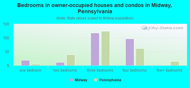 Bedrooms in owner-occupied houses and condos in Midway, Pennsylvania
