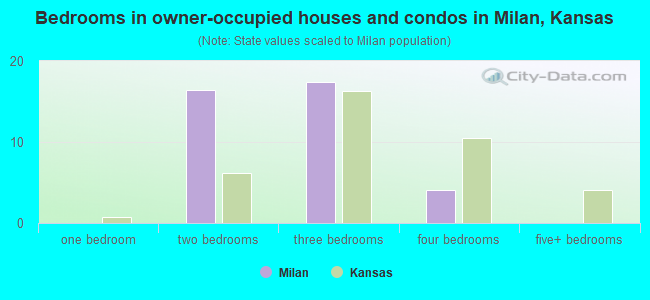 Bedrooms in owner-occupied houses and condos in Milan, Kansas
