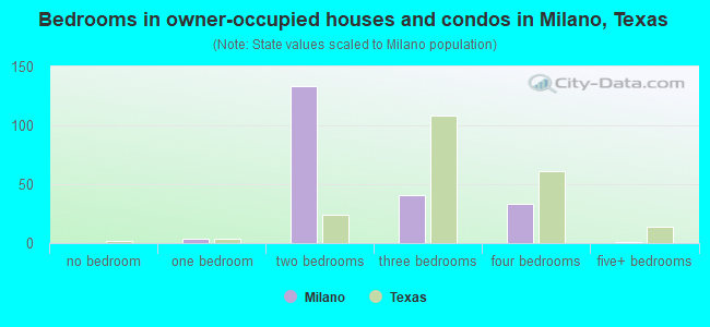 Bedrooms in owner-occupied houses and condos in Milano, Texas