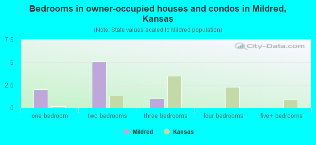Bedrooms in owner-occupied houses and condos in Mildred, Kansas
