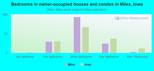 Bedrooms in owner-occupied houses and condos in Miles, Iowa