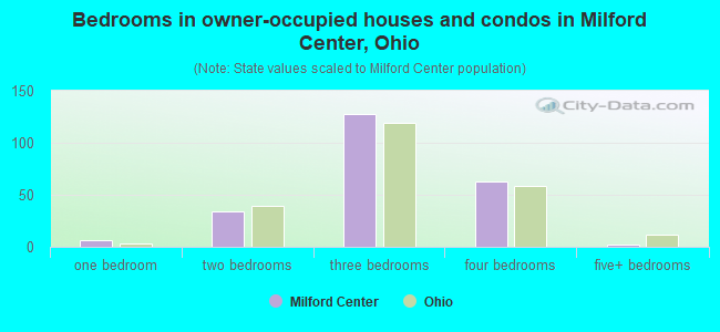 Bedrooms in owner-occupied houses and condos in Milford Center, Ohio