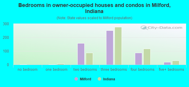 Bedrooms in owner-occupied houses and condos in Milford, Indiana