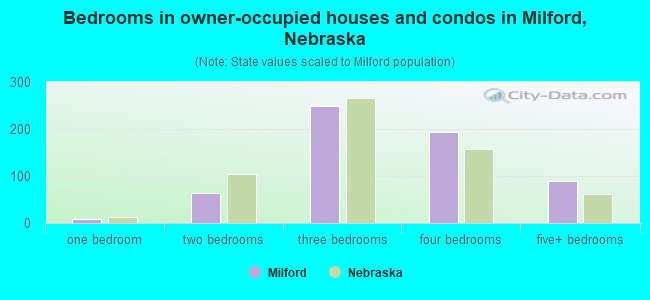 Bedrooms in owner-occupied houses and condos in Milford, Nebraska