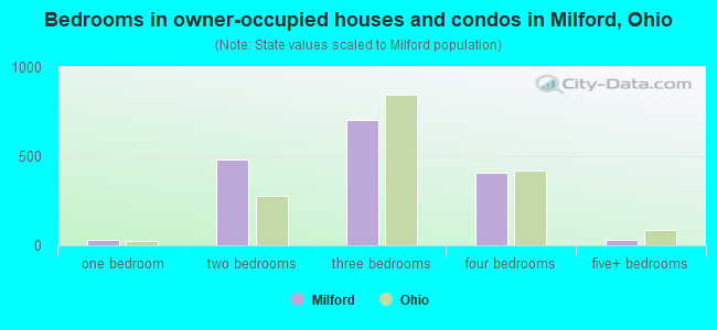 Bedrooms in owner-occupied houses and condos in Milford, Ohio