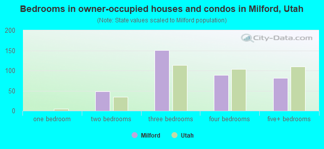 Bedrooms in owner-occupied houses and condos in Milford, Utah