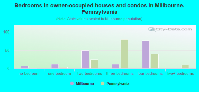 Bedrooms in owner-occupied houses and condos in Millbourne, Pennsylvania