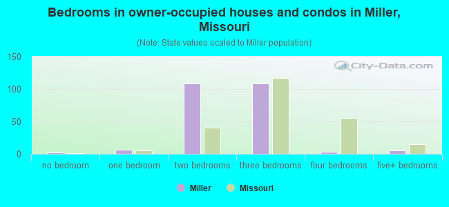 Bedrooms in owner-occupied houses and condos in Miller, Missouri