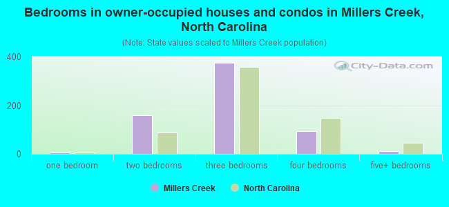 Bedrooms in owner-occupied houses and condos in Millers Creek, North Carolina