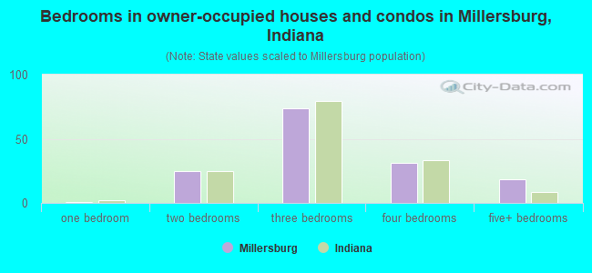 Bedrooms in owner-occupied houses and condos in Millersburg, Indiana