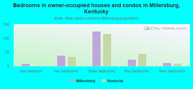 Bedrooms in owner-occupied houses and condos in Millersburg, Kentucky