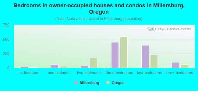 Bedrooms in owner-occupied houses and condos in Millersburg, Oregon