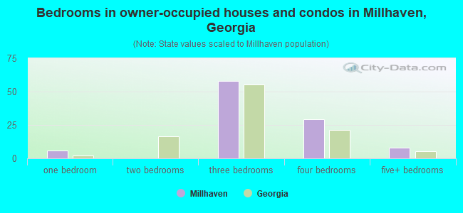Bedrooms in owner-occupied houses and condos in Millhaven, Georgia