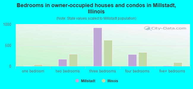 Bedrooms in owner-occupied houses and condos in Millstadt, Illinois