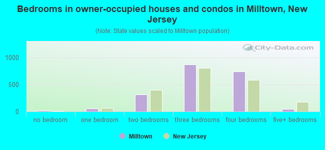 Bedrooms in owner-occupied houses and condos in Milltown, New Jersey