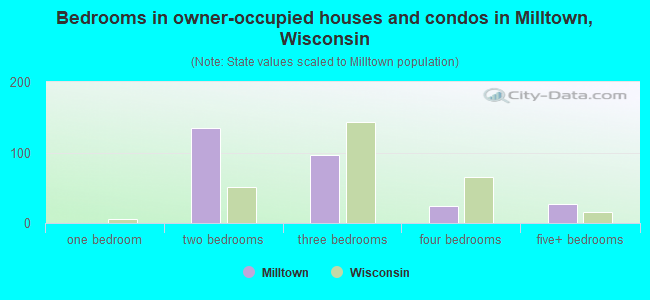 Bedrooms in owner-occupied houses and condos in Milltown, Wisconsin