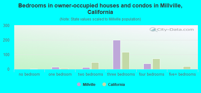 Bedrooms in owner-occupied houses and condos in Millville, California