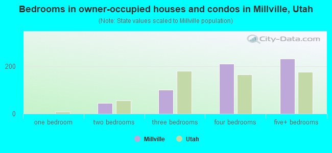 Bedrooms in owner-occupied houses and condos in Millville, Utah