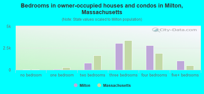 Bedrooms in owner-occupied houses and condos in Milton, Massachusetts