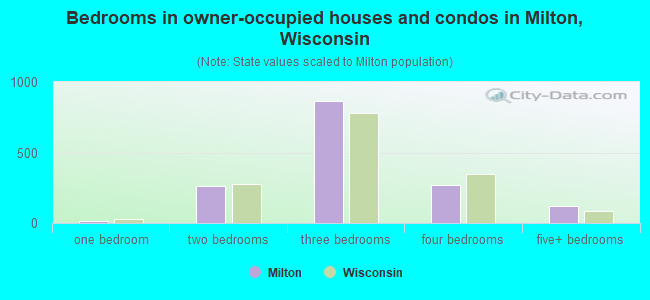 Bedrooms in owner-occupied houses and condos in Milton, Wisconsin