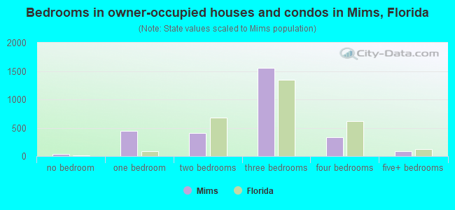 Bedrooms in owner-occupied houses and condos in Mims, Florida