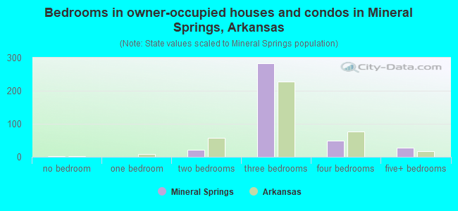 Bedrooms in owner-occupied houses and condos in Mineral Springs, Arkansas