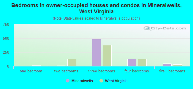 Bedrooms in owner-occupied houses and condos in Mineralwells, West Virginia