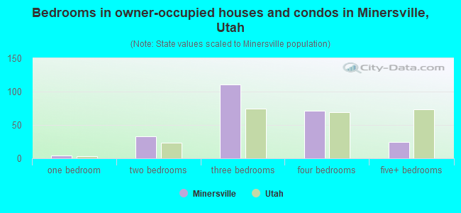 Bedrooms in owner-occupied houses and condos in Minersville, Utah