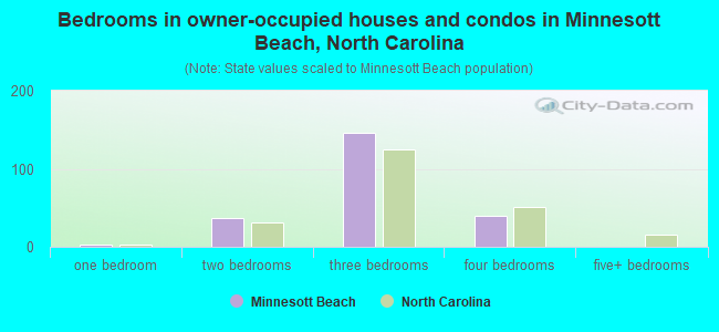 Bedrooms in owner-occupied houses and condos in Minnesott Beach, North Carolina