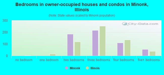 Bedrooms in owner-occupied houses and condos in Minonk, Illinois