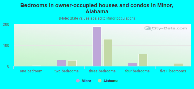 Bedrooms in owner-occupied houses and condos in Minor, Alabama