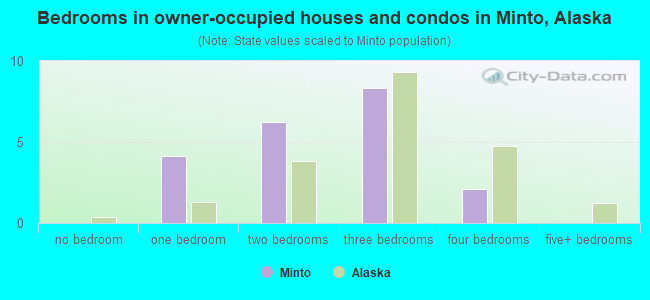 Bedrooms in owner-occupied houses and condos in Minto, Alaska