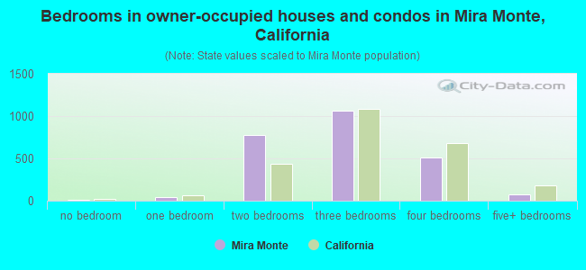 Bedrooms in owner-occupied houses and condos in Mira Monte, California