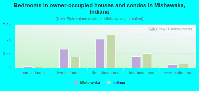 Bedrooms in owner-occupied houses and condos in Mishawaka, Indiana