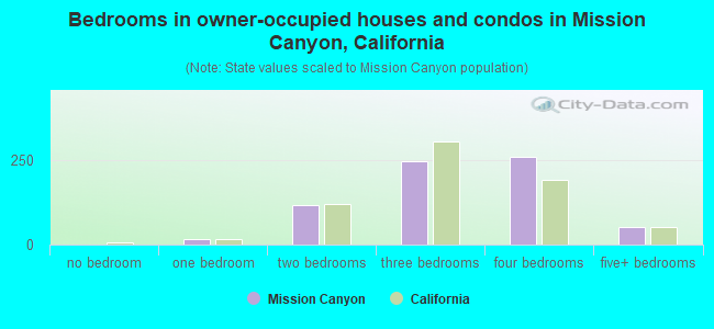 Bedrooms in owner-occupied houses and condos in Mission Canyon, California