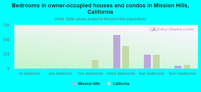 Bedrooms in owner-occupied houses and condos in Mission Hills, California