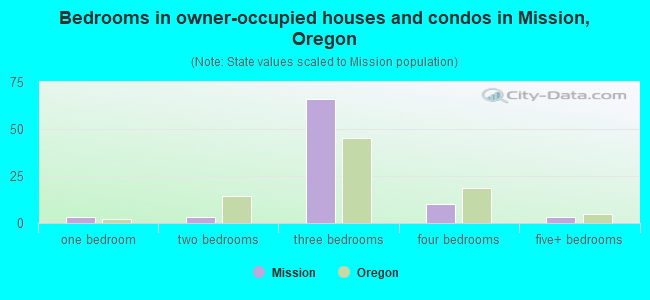 Bedrooms in owner-occupied houses and condos in Mission, Oregon